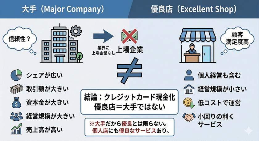 クレジットカード現金化優良店＝大手ではない