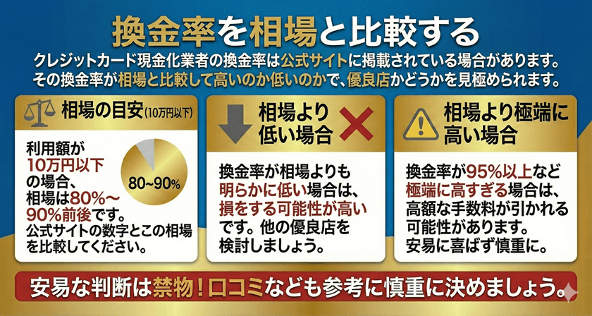 換金率を相場と比較する